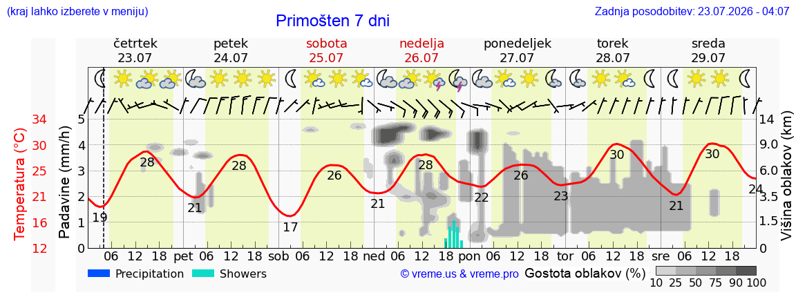 Wetter 7 Tage