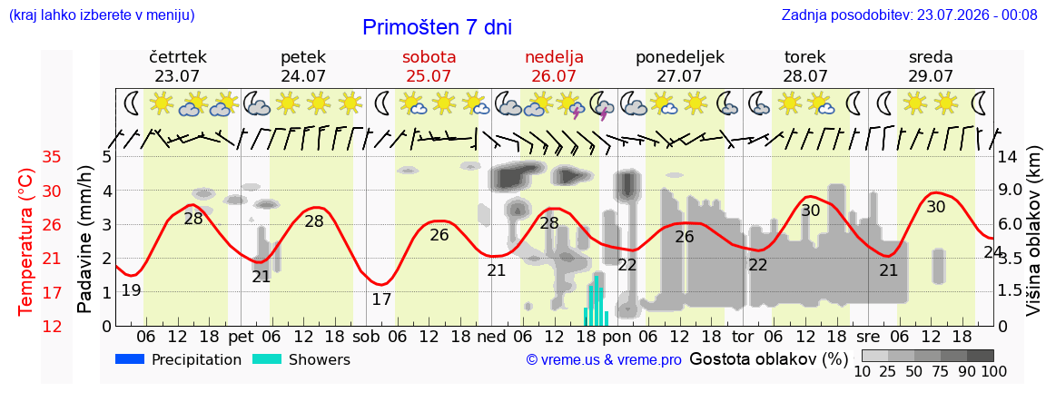 Vreme 7 dni