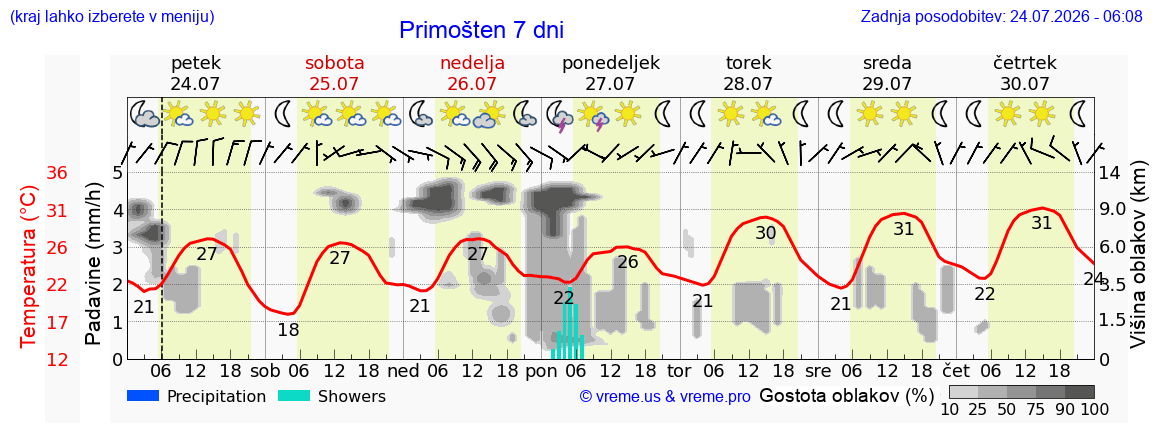 Vreme 7 dni