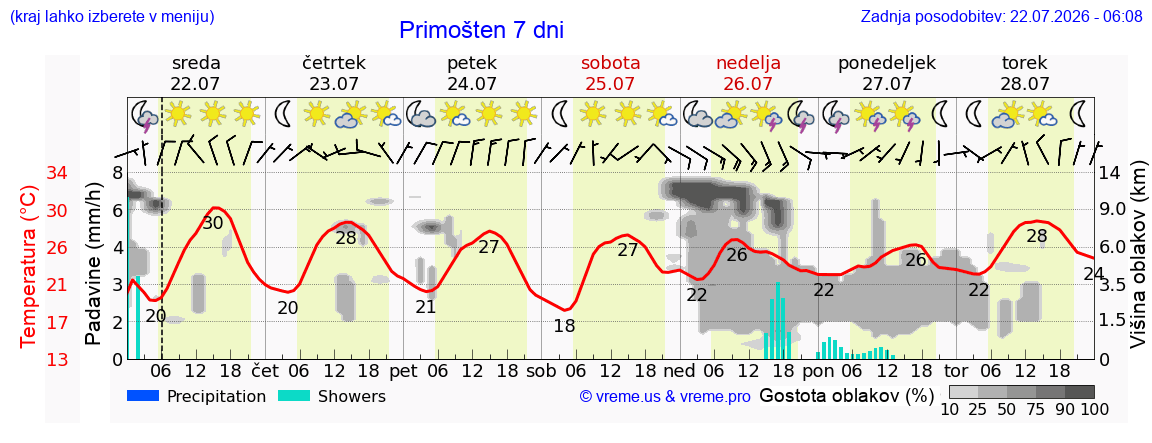 Vreme 7 dni