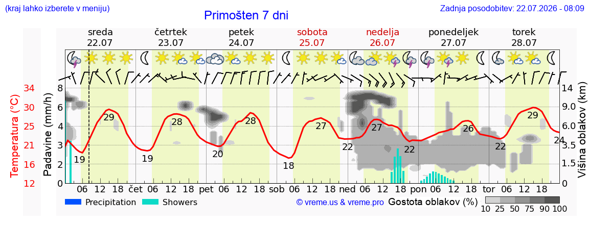 Vreme 7 dni