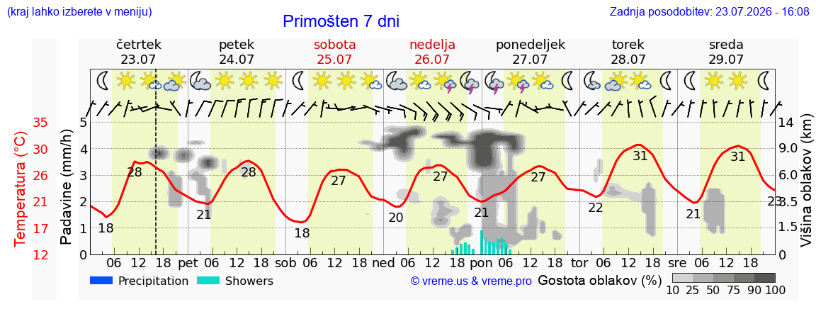 Vreme 7 dni