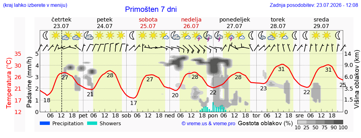 Vreme 7 dni