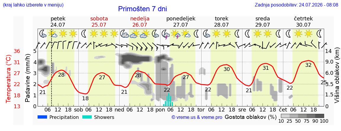 Vreme 7 dni