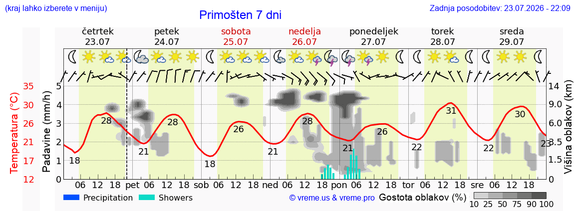 Vreme 7 dni