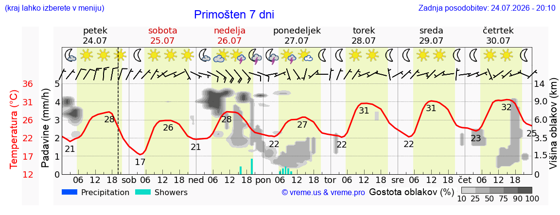 Vreme 7 dni