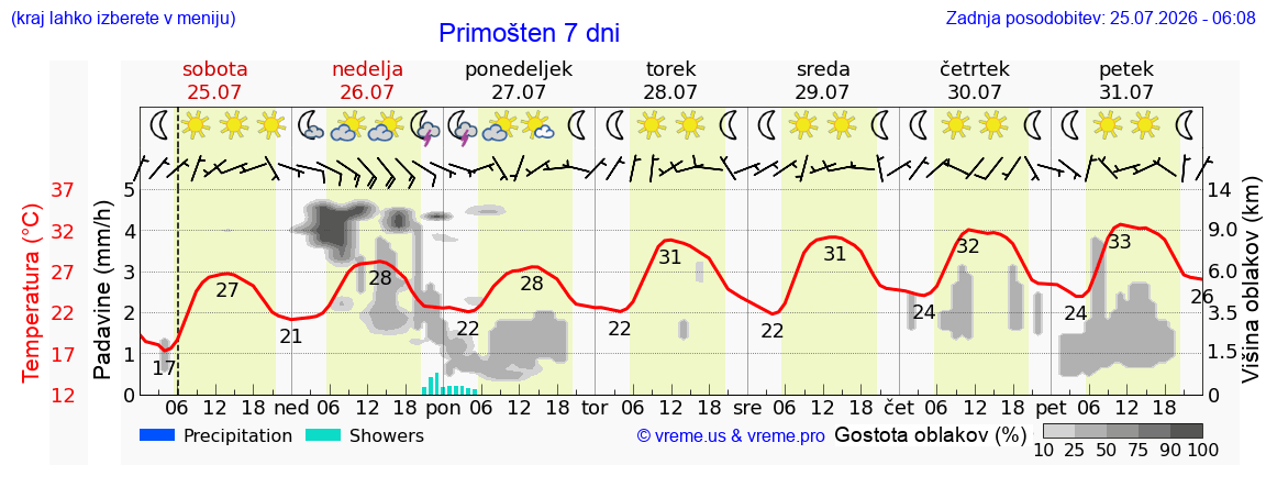 Vreme 7 dni