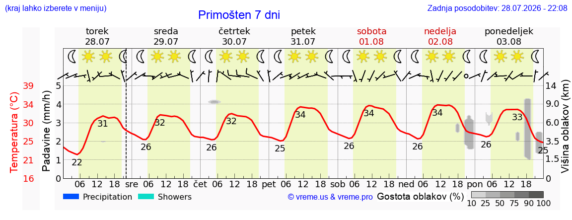 Wetter 7 Tage