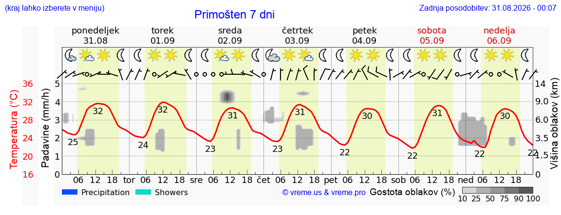 Vreme 7 dni