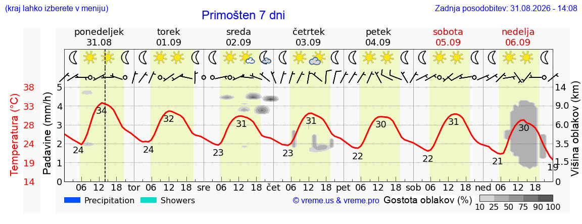 Vreme 7 dni