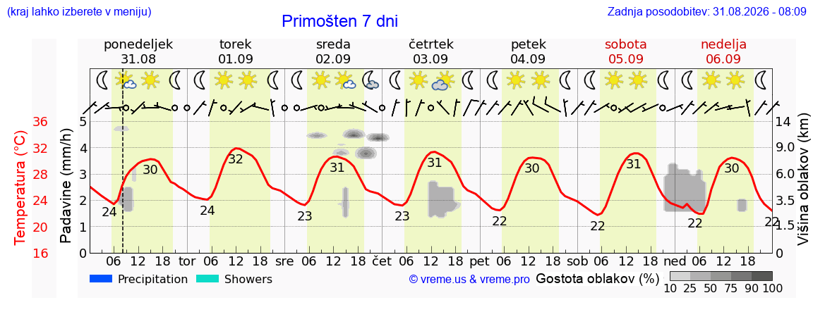 Vreme 7 dni