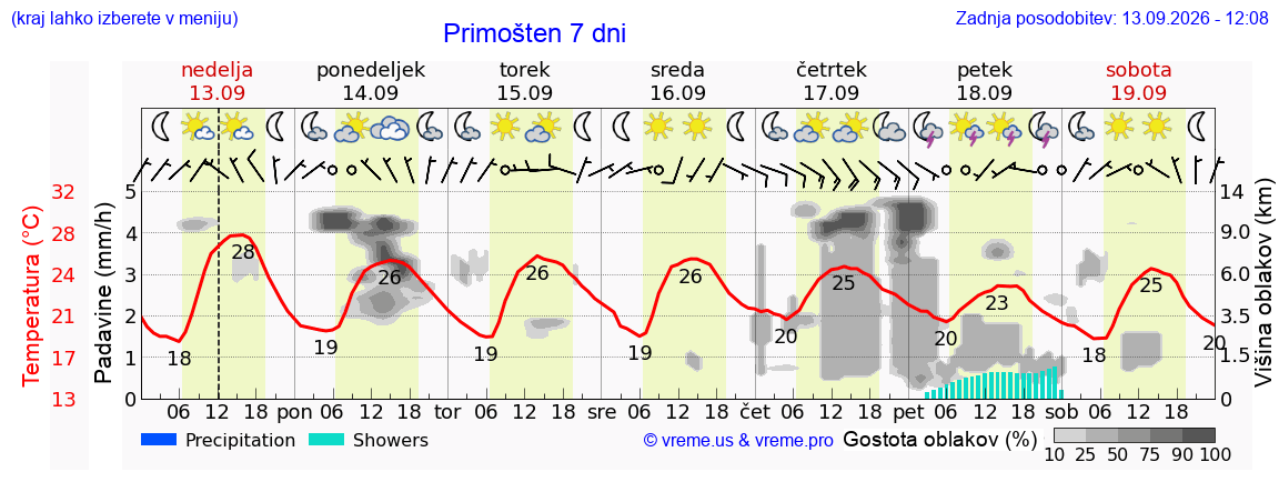 Wetter 7 Tage