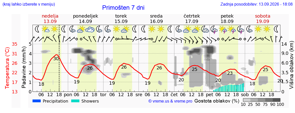 Wetter 7 Tage