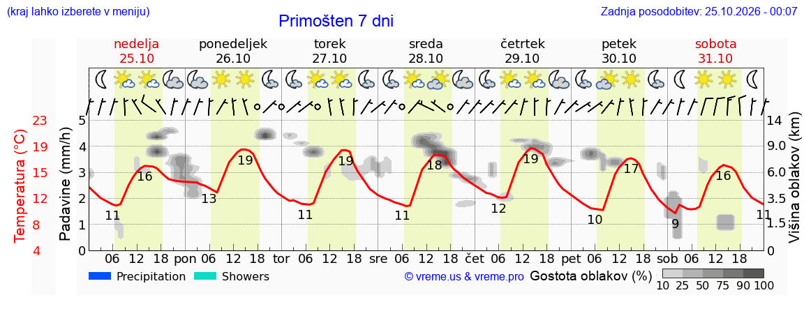 Vreme 7 dni