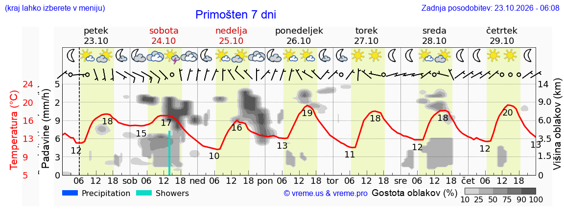 Wetter 7 Tage