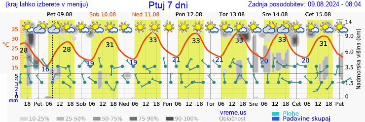 Vreme 7 dni