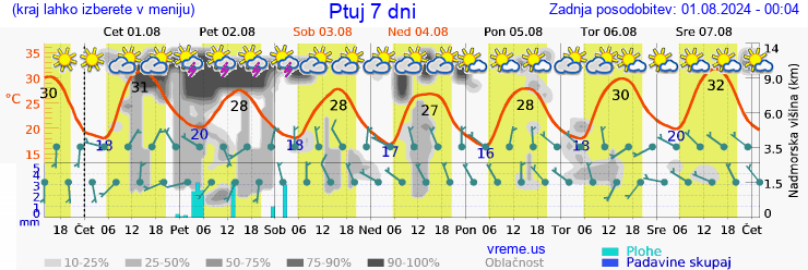 Vreme 7 dni