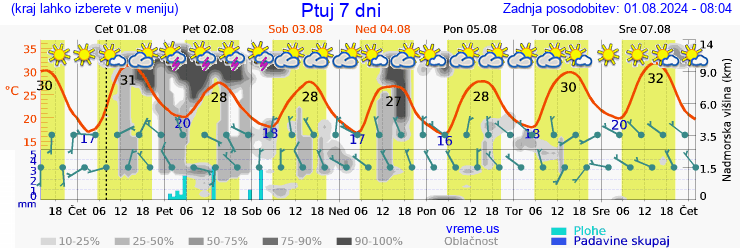 Vreme 7 dni