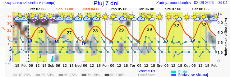 Vreme 7 dni