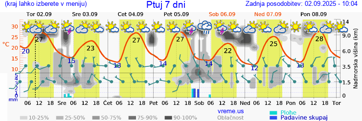 Vreme 7 dni