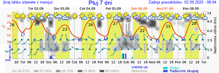 Vreme 7 dni