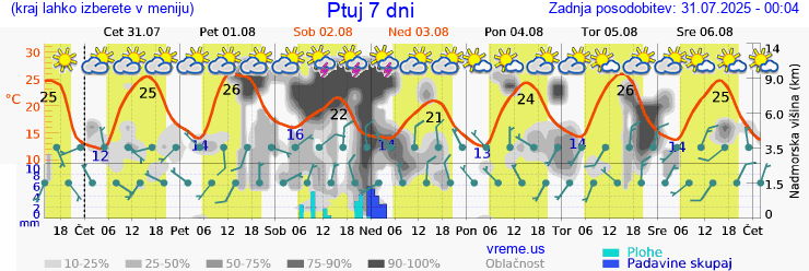 Vreme 7 dni