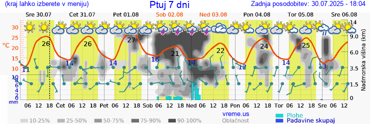 Vreme 7 dni