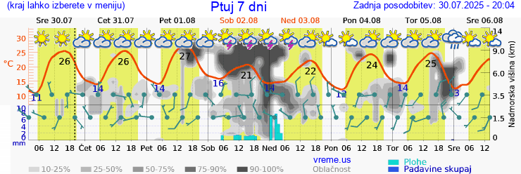 Vreme 7 dni