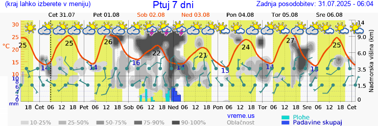 Vreme 7 dni