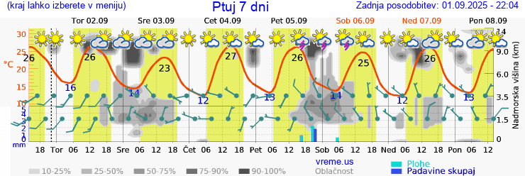 Vreme 7 dni
