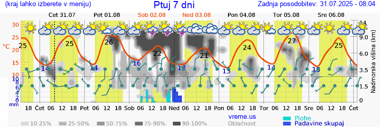 Vreme 7 dni