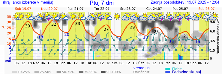 Vreme 7 dni