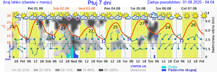Vreme 7 dni