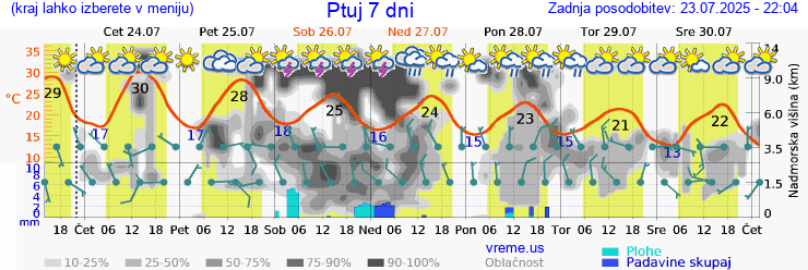 Vreme 7 dni