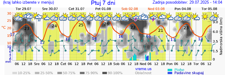 Vreme 7 dni