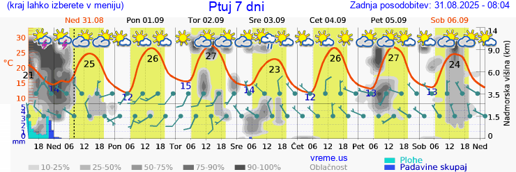 Vreme 7 dni