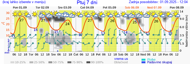 Vreme 7 dni