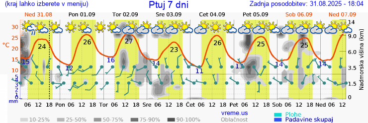 Vreme 7 dni