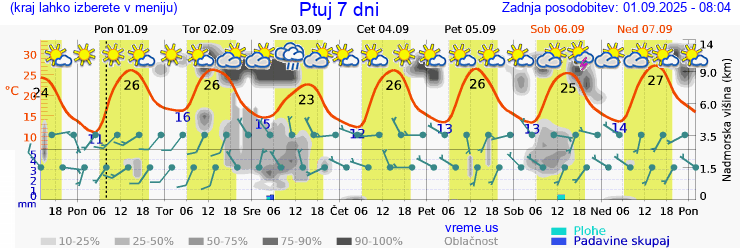 Vreme 7 dni