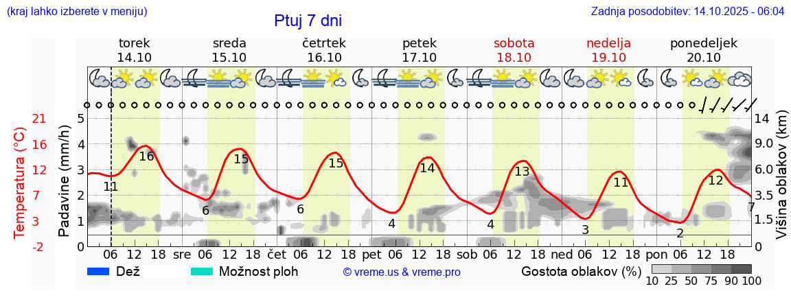 Vreme 7 dni