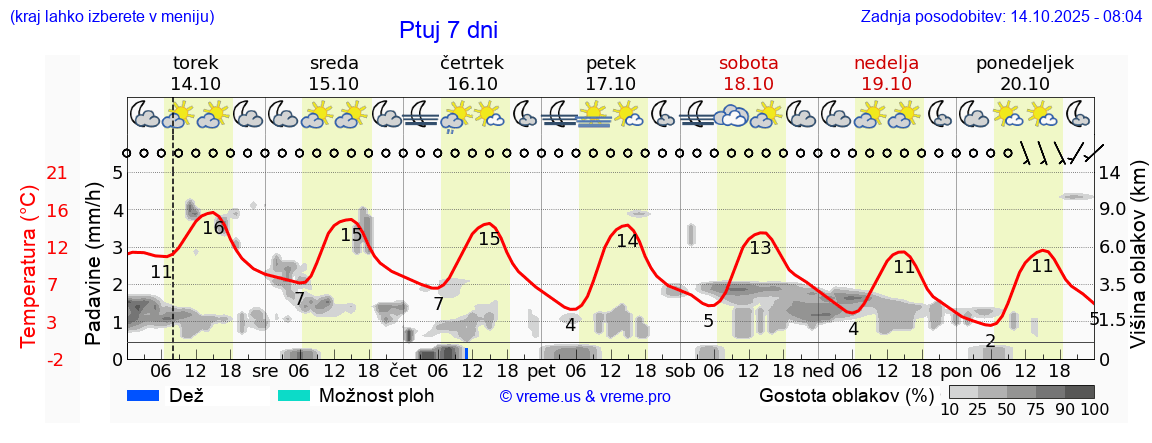 Vreme 7 dni
