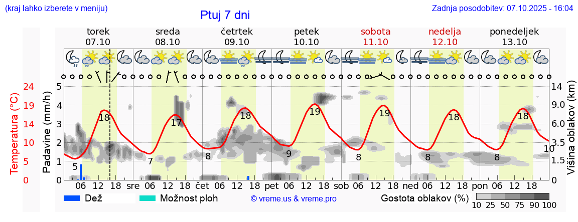 Vreme 7 dni