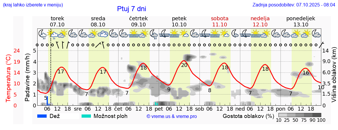 Vreme 7 dni