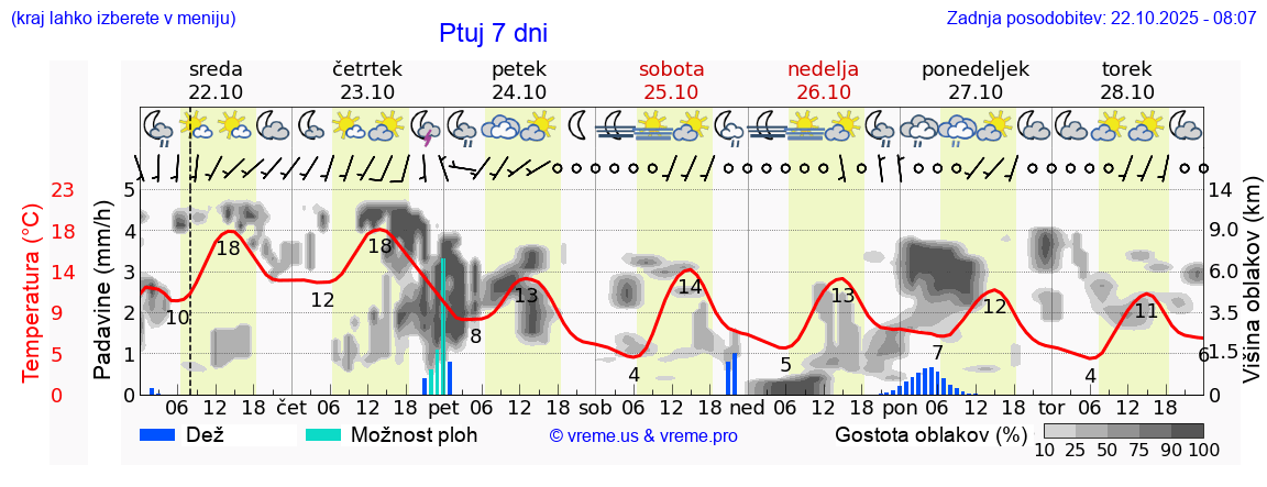 Vreme 7 dni