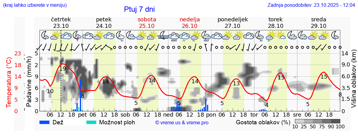 Vreme 7 dni