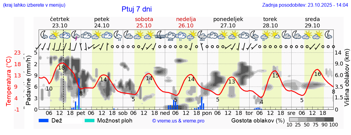 Vreme 7 dni