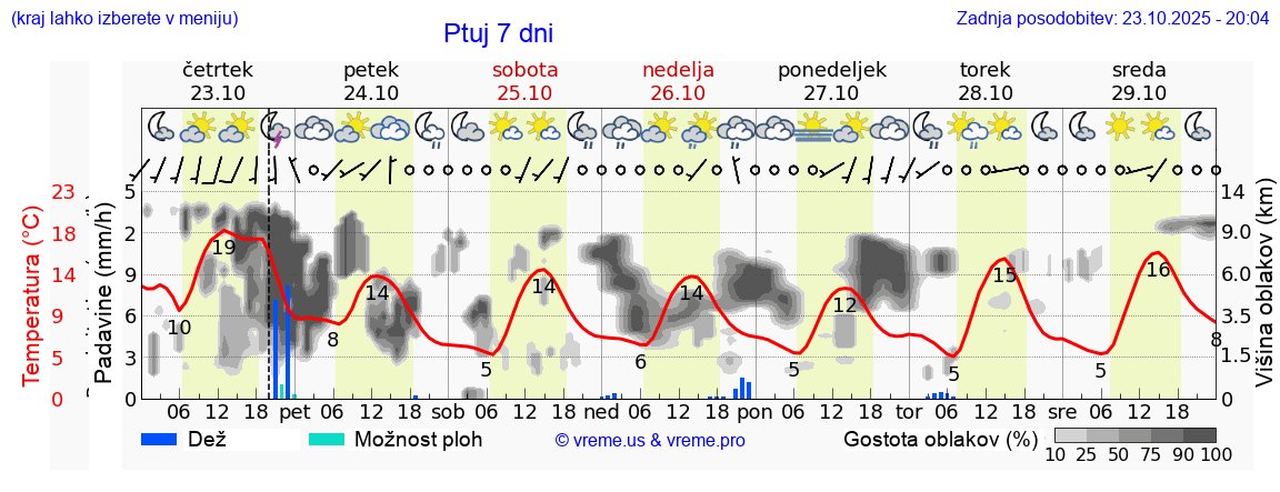 Vreme 7 dni
