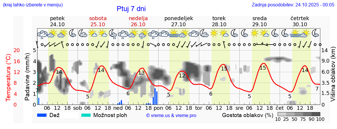 Vreme 7 dni
