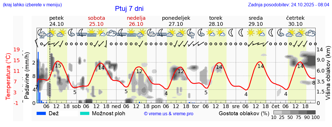 Vreme 7 dni