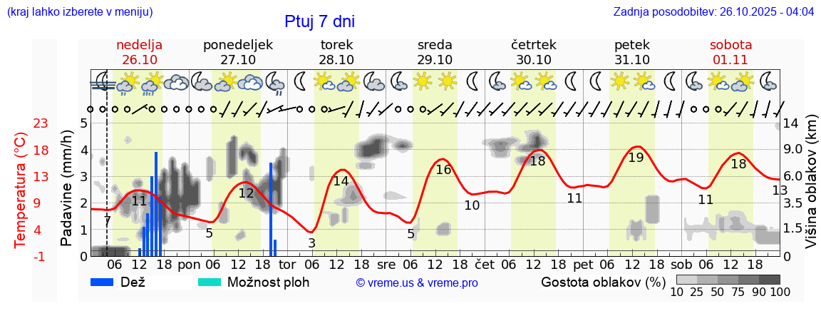 Vreme 7 dni